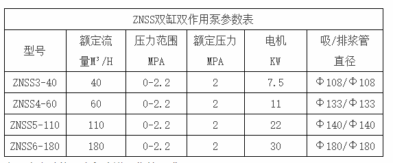 ZNSS雙缸雙作用泵參數表