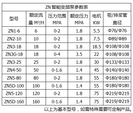 壓濾機(jī)專用輸送泵參數(shù)